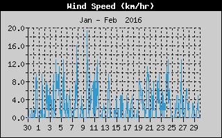 Average Wind Speed History