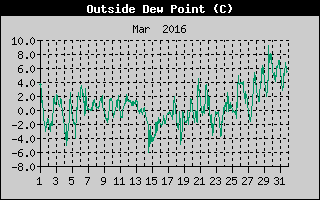 Outside Dewpoint History