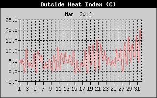 Heat Index History