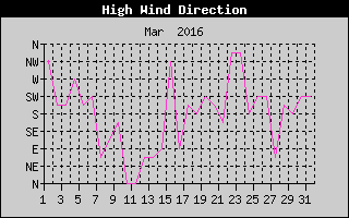 Direction of High Wind History