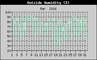 Outside Humidity History