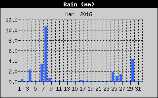 Total Rain History