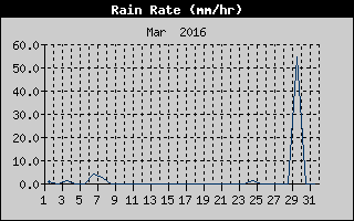Rain Rate History