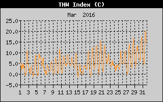 THW Index History