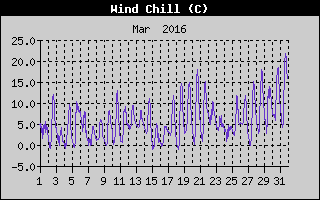 Wind Chill History