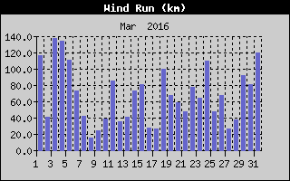 Wind Run History