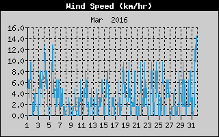 Average Wind Speed History