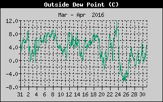 Outside Dewpoint History