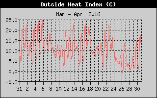 Heat Index History