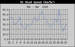 High Wind Speed History