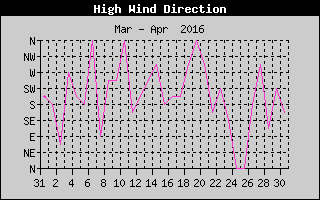Direction of High Wind History