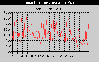 Outside Temperature History