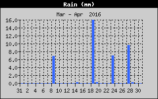 Total Rain History