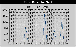 Rain Rate History
