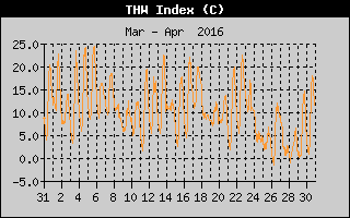 THW Index History