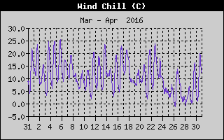 Wind Chill History