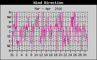 Wind Direction History