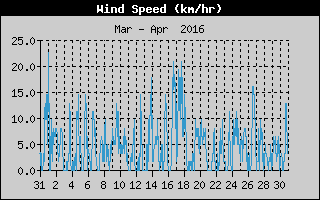 Average Wind Speed History