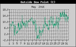 Outside Dewpoint History