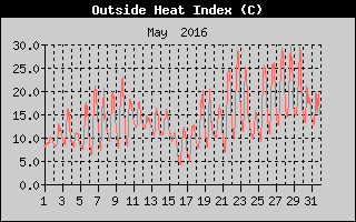 Heat Index History
