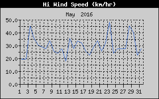 High Wind Speed History