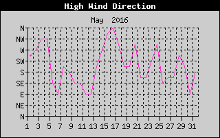 Direction of High Wind History