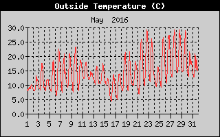 Outside Temperature History