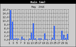 Total Rain History