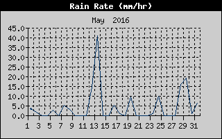 Rain Rate History