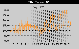 THW Index History