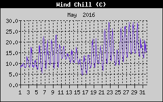 Wind Chill History