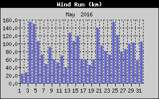 Wind Run History