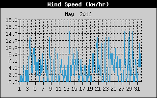 Average Wind Speed History