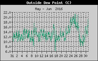 Outside Dewpoint History