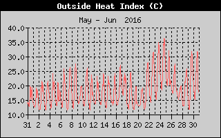 Heat Index History