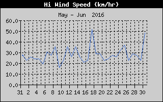 High Wind Speed History