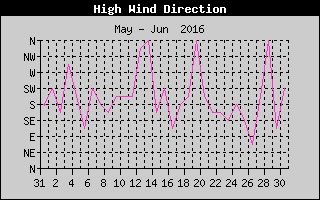 Direction of High Wind History