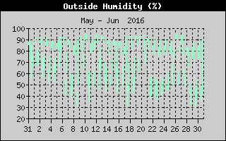 Outside Humidity History