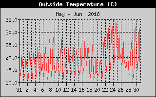 Outside Temperature History