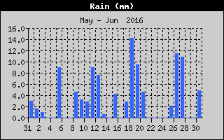 Total Rain History