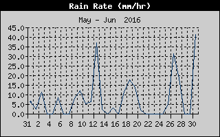 Rain Rate History