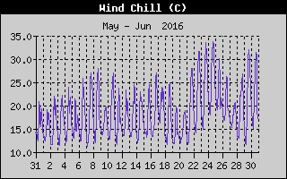 Wind Chill History
