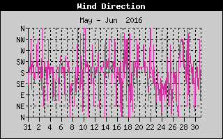 Wind Direction History