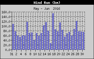 Wind Run History