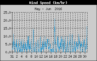 Average Wind Speed History