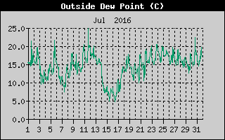 Outside Dewpoint History