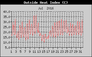 Heat Index History