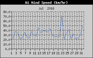 High Wind Speed History
