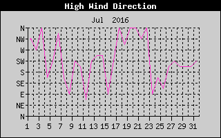 Direction of High Wind History