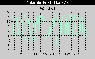 Outside Humidity History
